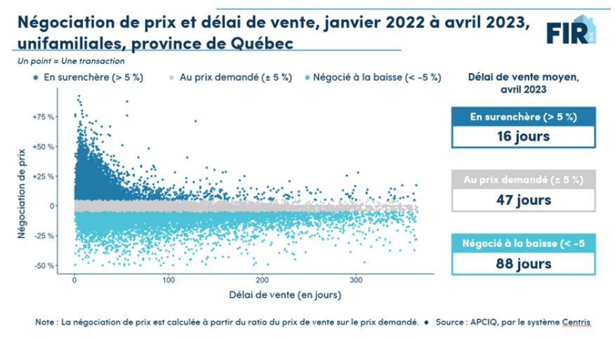 Delai pour vendre sa maison entre 2022 et 2023