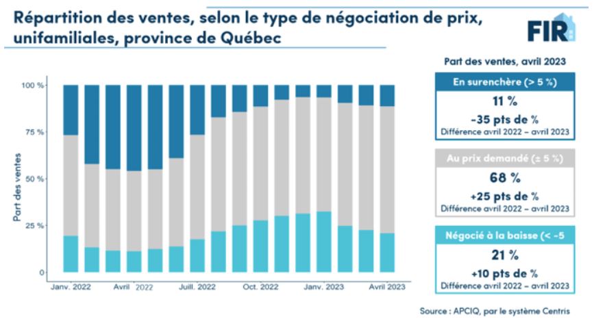 Vendre sa Maison en 20223