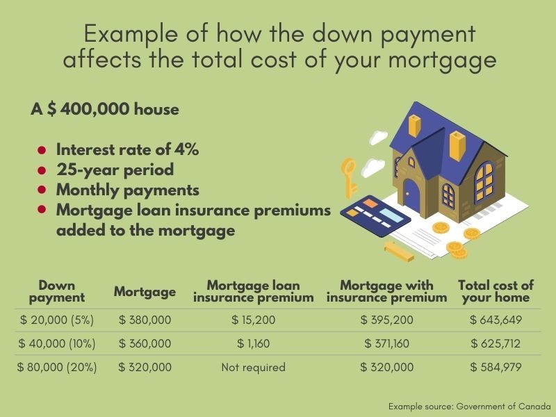 example-of-how-the-down-payment-affects-the-mortgage